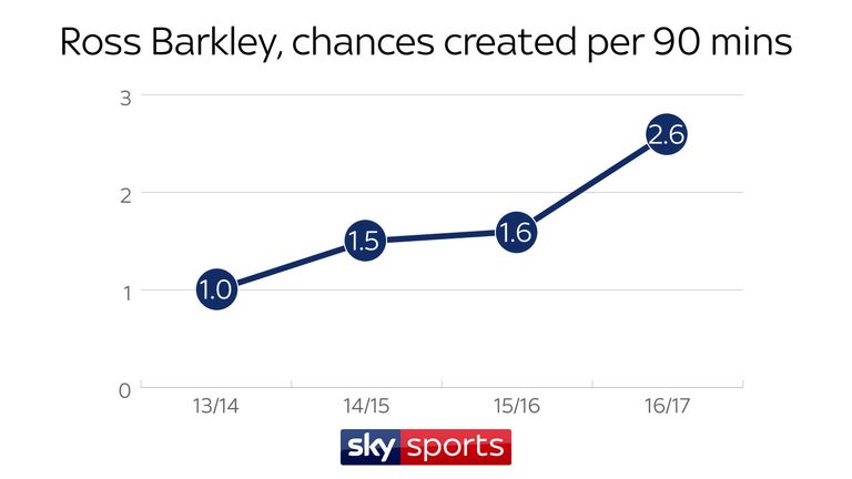 Everton's Ross Barkley is creating more chances year by year