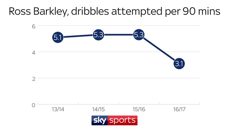 Everton's Ross Barkley is dribbling less regularly than earlier in his career