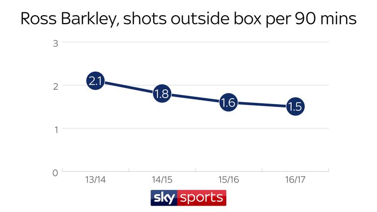 Everton's Ross Barkley is taking fewer shots from outside the box than earlier in his career