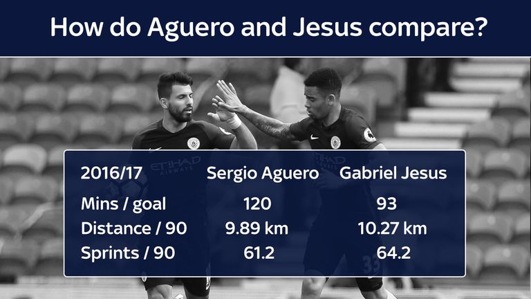 How do Manchester City forwards Sergio Aguero and Gabriel Jesus compare?