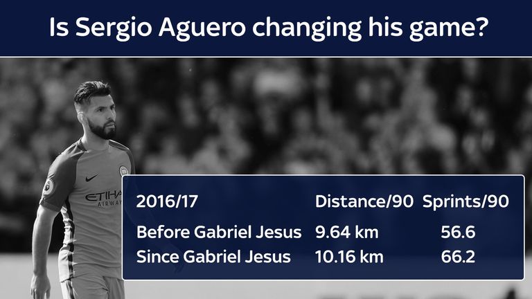 Sergio Aguero's distance and sprint stats improved at the turn of the year of the 2016/17 season following Gabriel Jesus's arrival at Manchester City
