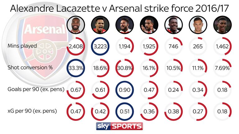 ARSENAL FORWARDS COMPARED