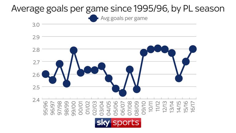 AVERAGE GOALS PER GAME