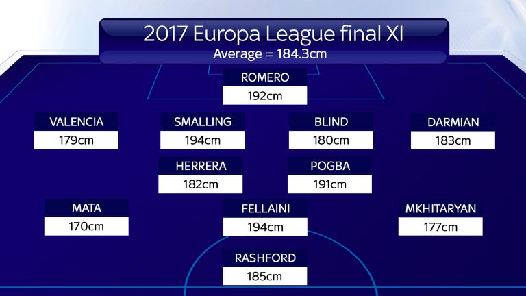 Man utd Europa League final XI