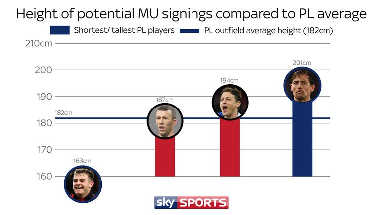 Height of potential Manchester United signings compared to PL average