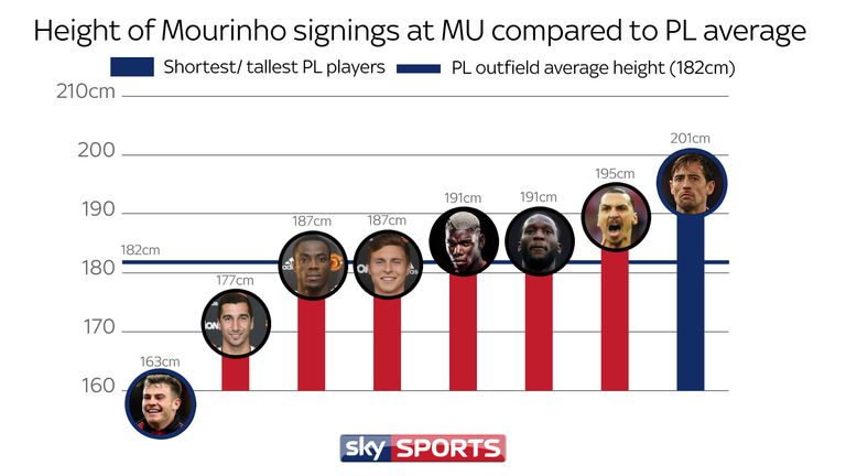 Height of Mourinho's signings at United compared to outfield PL average