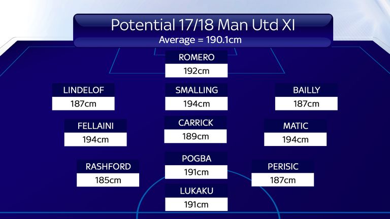 Potential 17/18 Man Utd XI