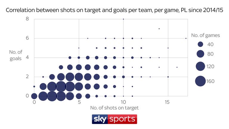 SHOTS ON TARGET AND GOALS PER GAME