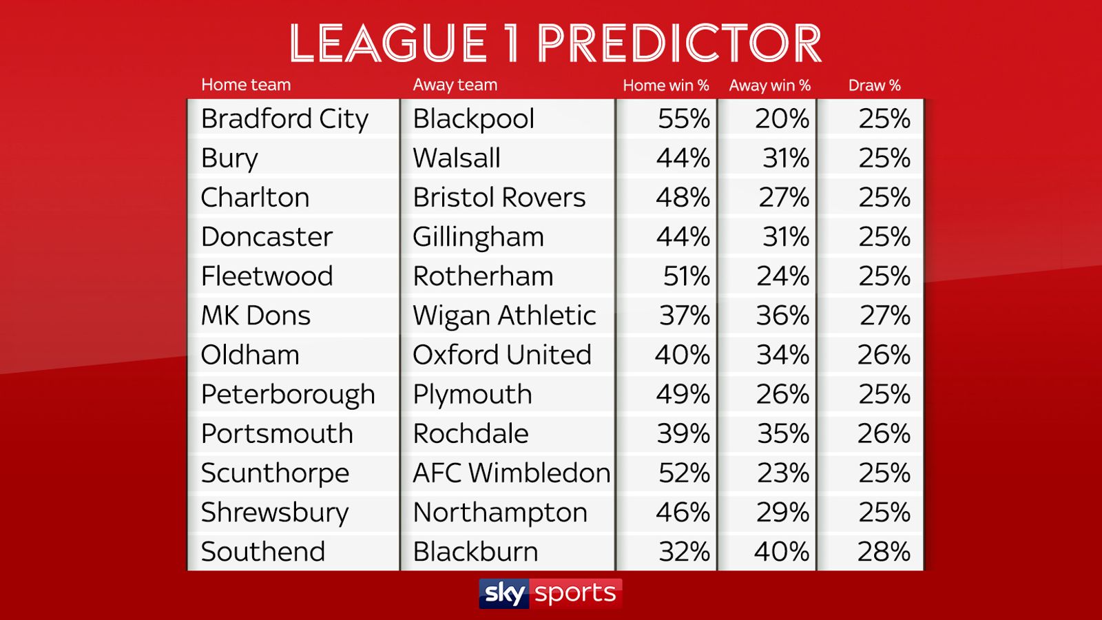 Sky Sports League One Predictor Blackburn to be champions? Football