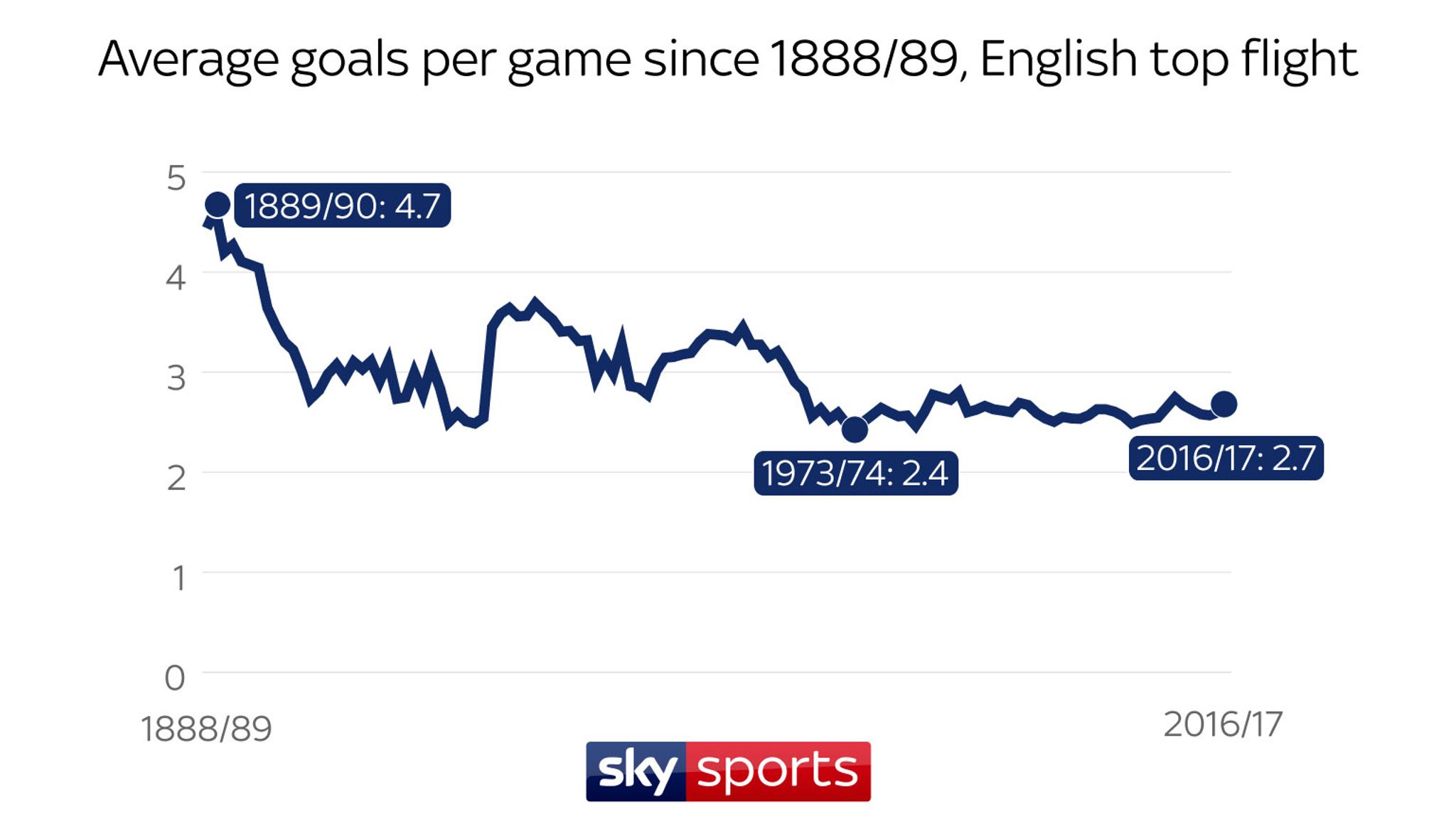 Does attack or defence win Premier League titles? Football News Sky