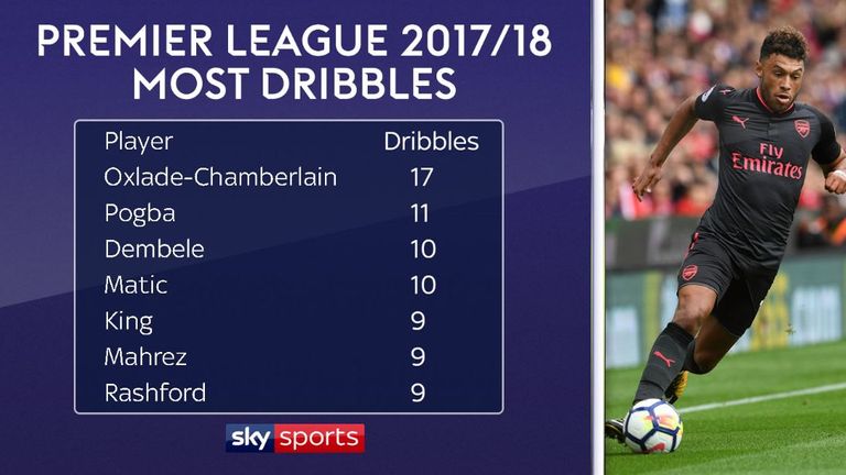 Alex Oxlade-Chamberlain's dribbling stats so far this Premier League season.