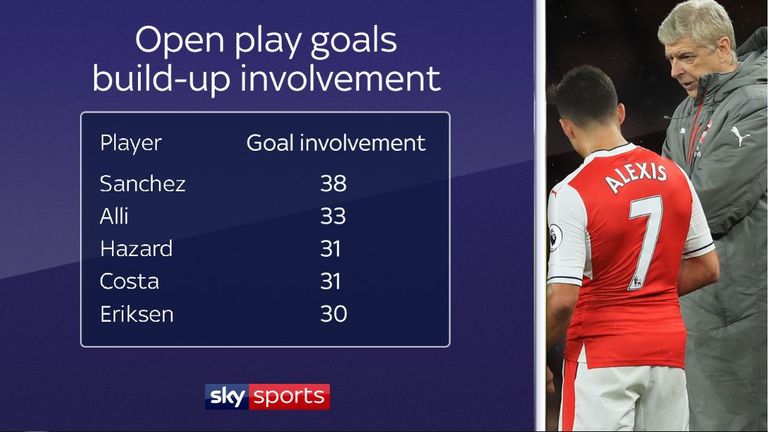 Opta's stats show that Arsenal's Alexis Sanchez was involved in the build-up to more goals from open play than any other Premier League player in 2016/17