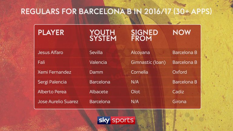 Barcelona B top appearance makers in 2016/17