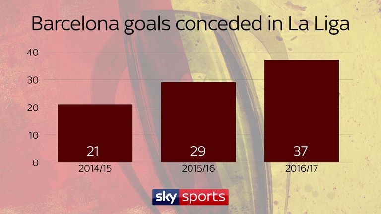 Barcelona began to concede more and more goals in La Liga under Luis Enrique