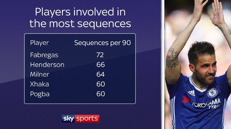 Chelsea's Cesc Fabregas was involved in the most sequences of possession per 90 minutes of any Premier League player in 2016/17