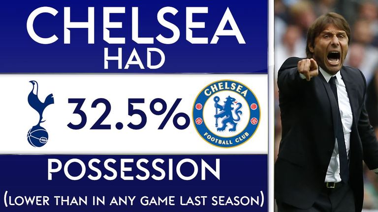 Chelsea had just 32.5 per cent of possession in their 2-1 win over Tottenham at Wembley, lower than in any of their Premier League games of last season