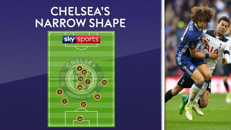 Chelsea crowded the midfield against Tottenham at Wembley with David Luiz (30) shutting down the space