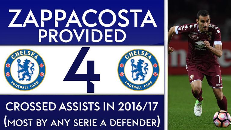 Chelsea signing Davide Zappacosta provided the most crossed assists of any Serie A defender for Torino last season