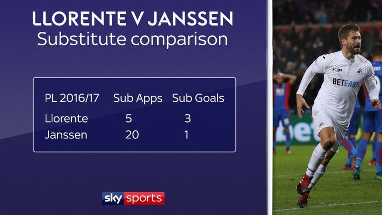 Swansea's Fernando Llorente was more effective off the bench than Tottenham's Vincent Janssen in the Premier League in 2016/17