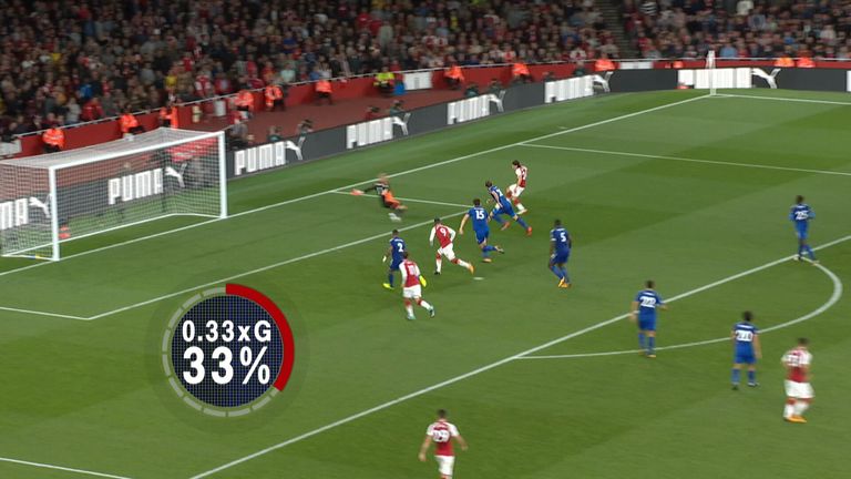 Hector Bellerin's chance for Arsenal against Leicester had an expected goals rating of 0.33