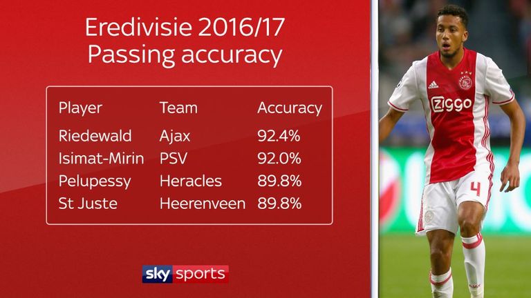 Crystal Palace's Jairo Riedewald had the best passing accuracy in the Eredivisie for Ajax in 2016/17