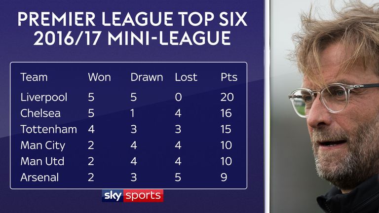 Jurgen Klopp's Liverpool topped the Premier League top six mini-league in 2016/17