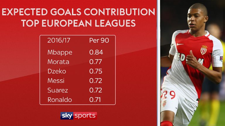 Kylian Mbappe's expected goals contribution helps to explain why Paris St Germain have taken him from Monaco