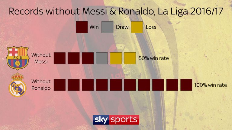 Real Madrid's record without Cristiano Ronaldo is better than Barcelona's record without Lionel Messi in La Liga