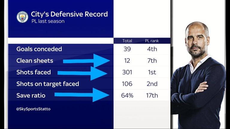 Manchester City's defensive record under Pep Guardiola in the 2016/17 season