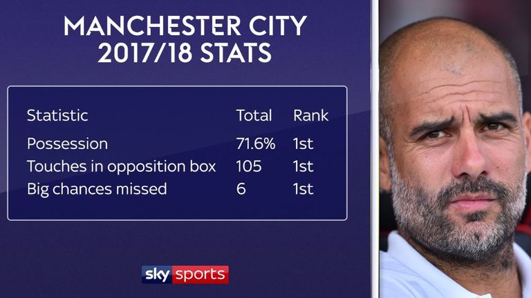 Pep Guardiola's Manchester City are continuing to dominate without taking enough of their chances
