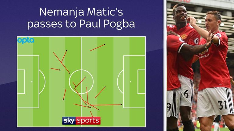 Nemanja Matic made 14 passes to Paul Pogba in Manchester United's win over West Ham, more than to any other player.
