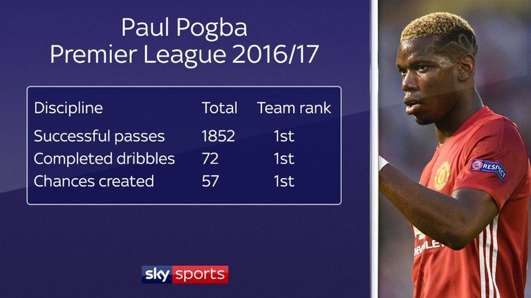 Paul Pogba's Premier League 2016/17 statistics for Manchester United