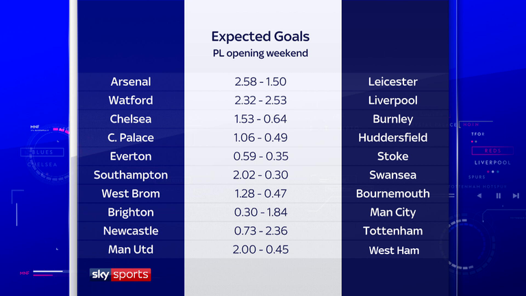 Monday Night Football's expected goals table for the opening weekend of the Premier League season