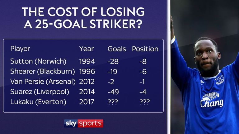 Will Everton miss Romelu Lukaku? The other four times that a team sold a 25-goal striker, their position and goal totals dropped the following season.