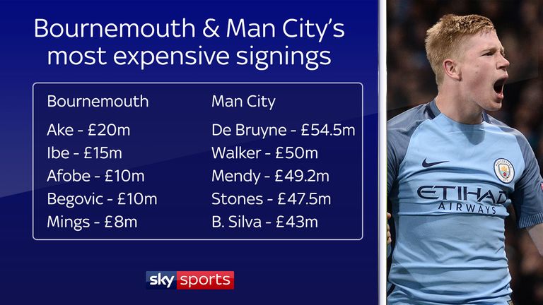 Bournemouth Man City most expensive signings 