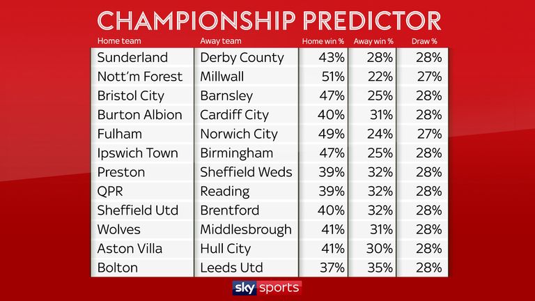 The predicted results for the opening weekend in the Sky Bet Championship