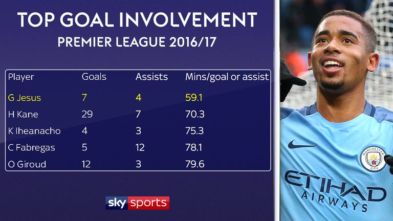 Gabriel Jesus had the best goal involvement rate in the Premier League
