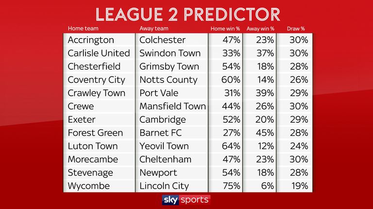This weekend's predicted scores in League Two