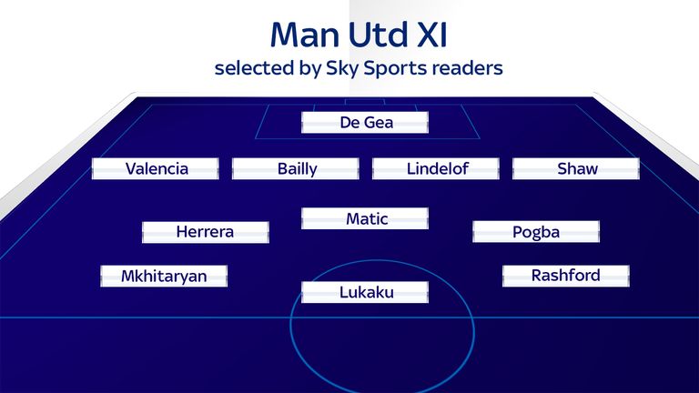The Manchester United team selected by Sky Sports readers