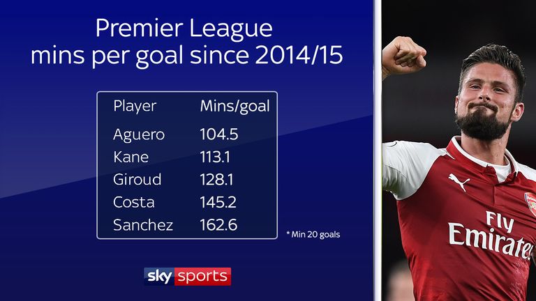 Olivier Giroud has one of the best strike rates in the Premier League in recent years