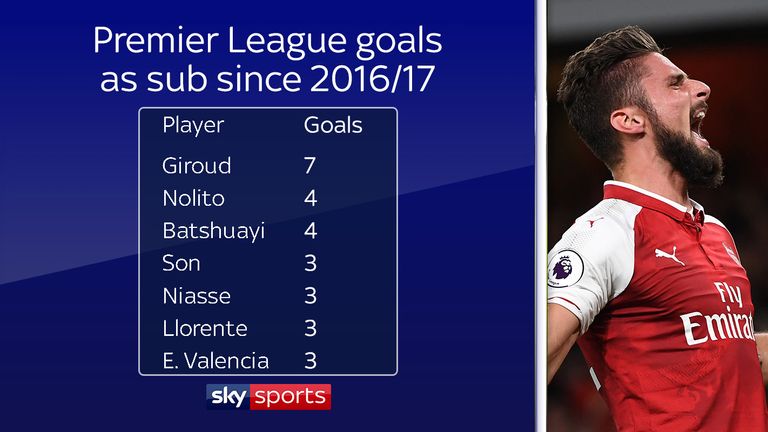 Olivier Giroud has been the Premier League's top scoring sub since the start of 2016/17