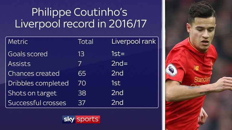 Philippe Coutinho was integral for Liverpool last season