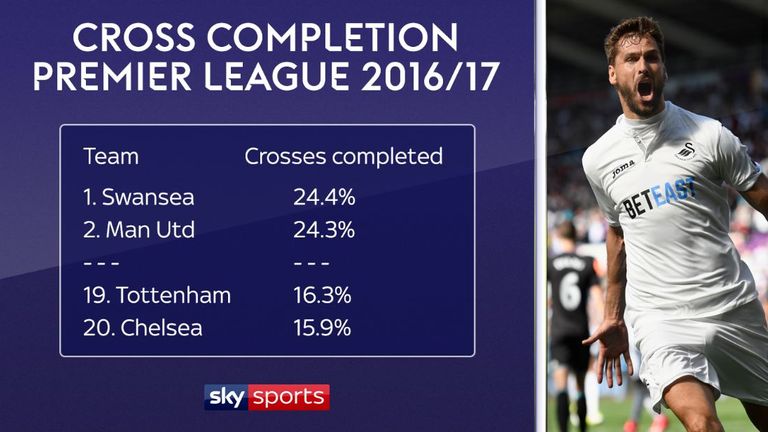 Swansea had the best cross completion percentage in the Premier League last season while Tottenham and Chelsea had the worst