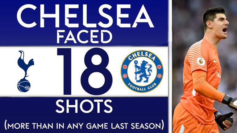 Chelsea faced 18 shots in their win over Tottenham, more than in any Premier League game last season