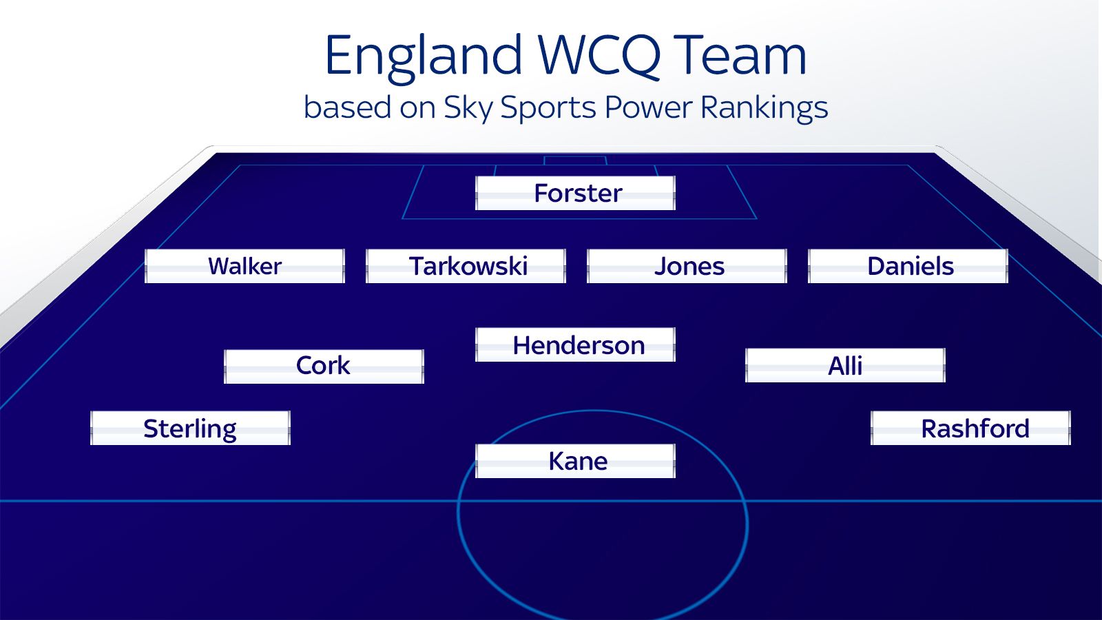 England World Cup qualifying squad chosen by Sky Sports Power Rankings