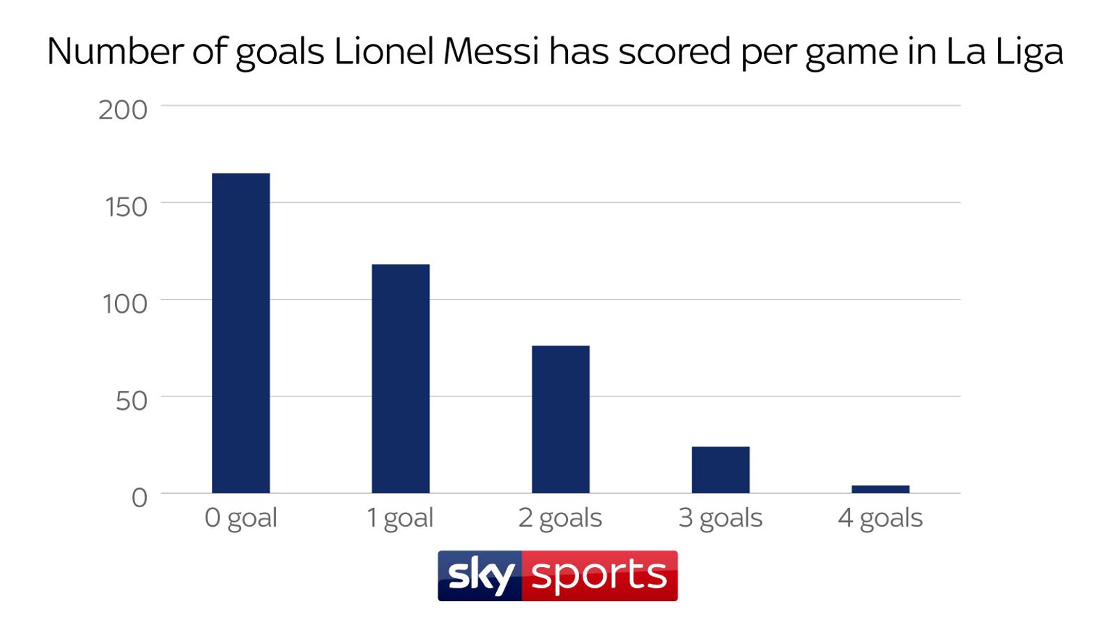 Lionel Messi's incredible Barcelona goalscoring stats | Football News