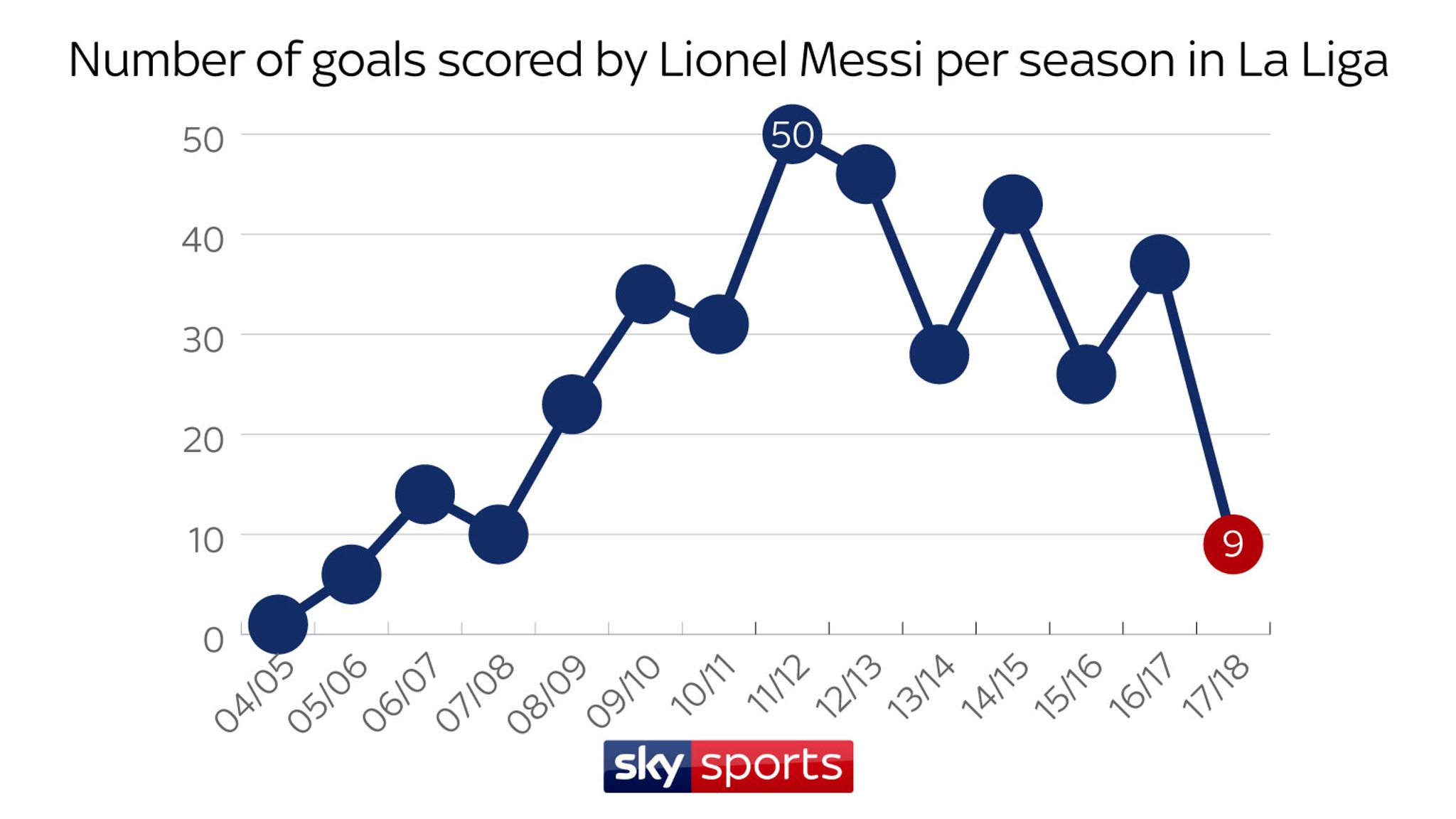 Lionel Messi's incredible Barcelona goalscoring stats | Football News