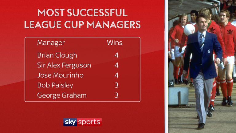 Brian Clough, Sir Alex Ferguson and Jose Mourinho have won four League Cups