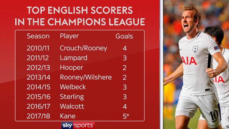 Harry Kane has already scored more Champions League goals this season than any English player in the previous seven years.