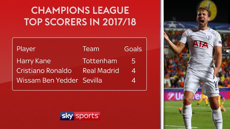 Tottenham's Harry Kane is the Champions League top scorer so far this season as of the morning of September 27th 2017